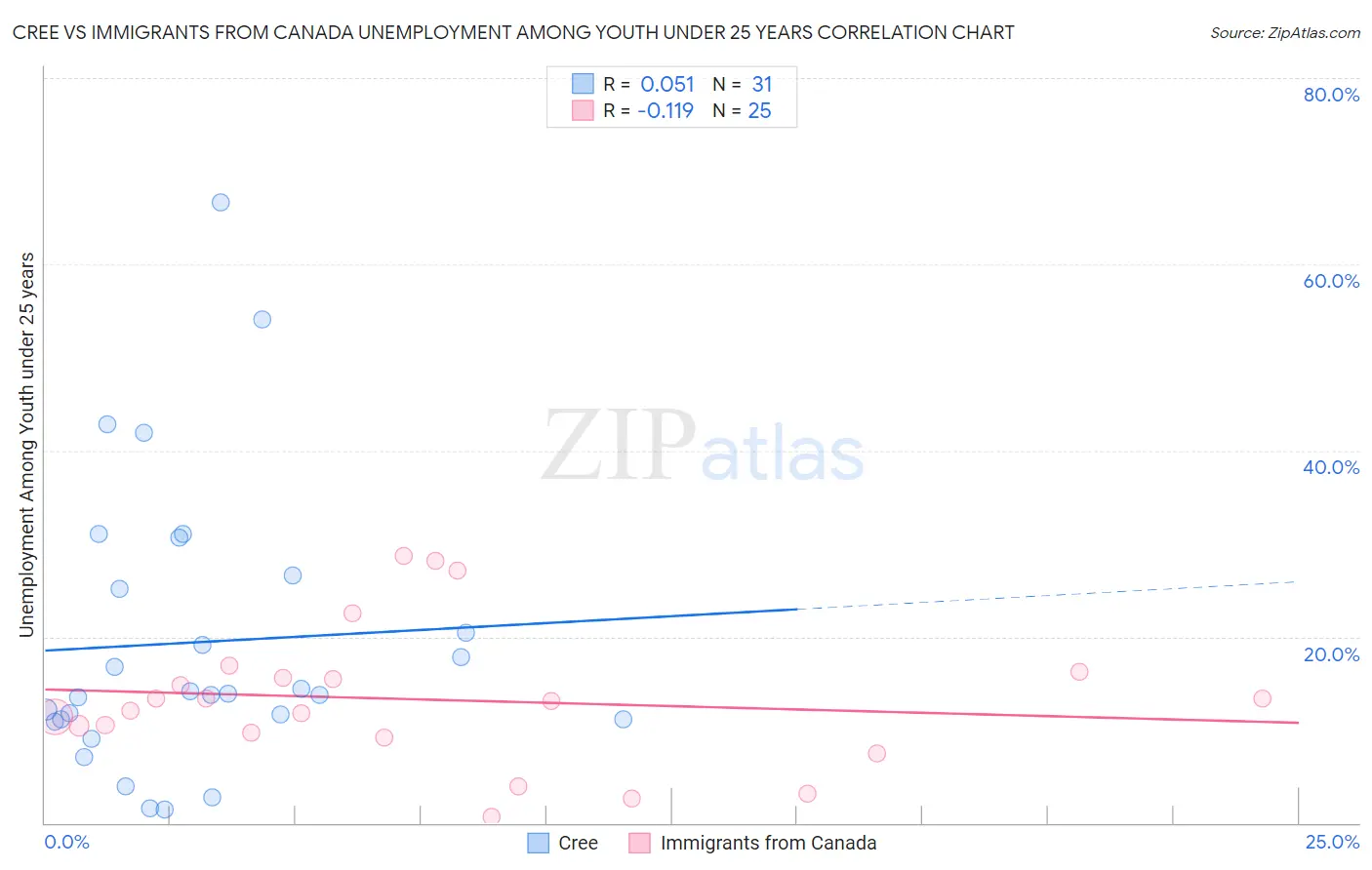 Cree vs Immigrants from Canada Unemployment Among Youth under 25 years