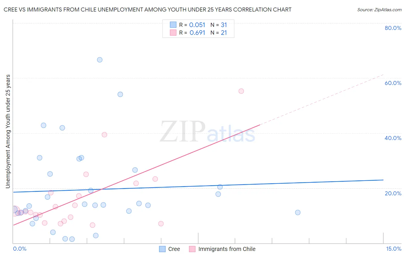 Cree vs Immigrants from Chile Unemployment Among Youth under 25 years