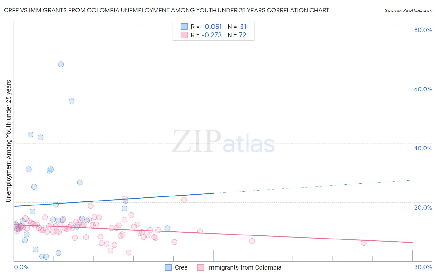 Cree vs Immigrants from Colombia Unemployment Among Youth under 25 years