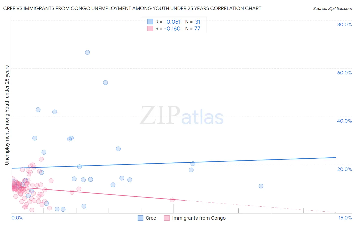 Cree vs Immigrants from Congo Unemployment Among Youth under 25 years