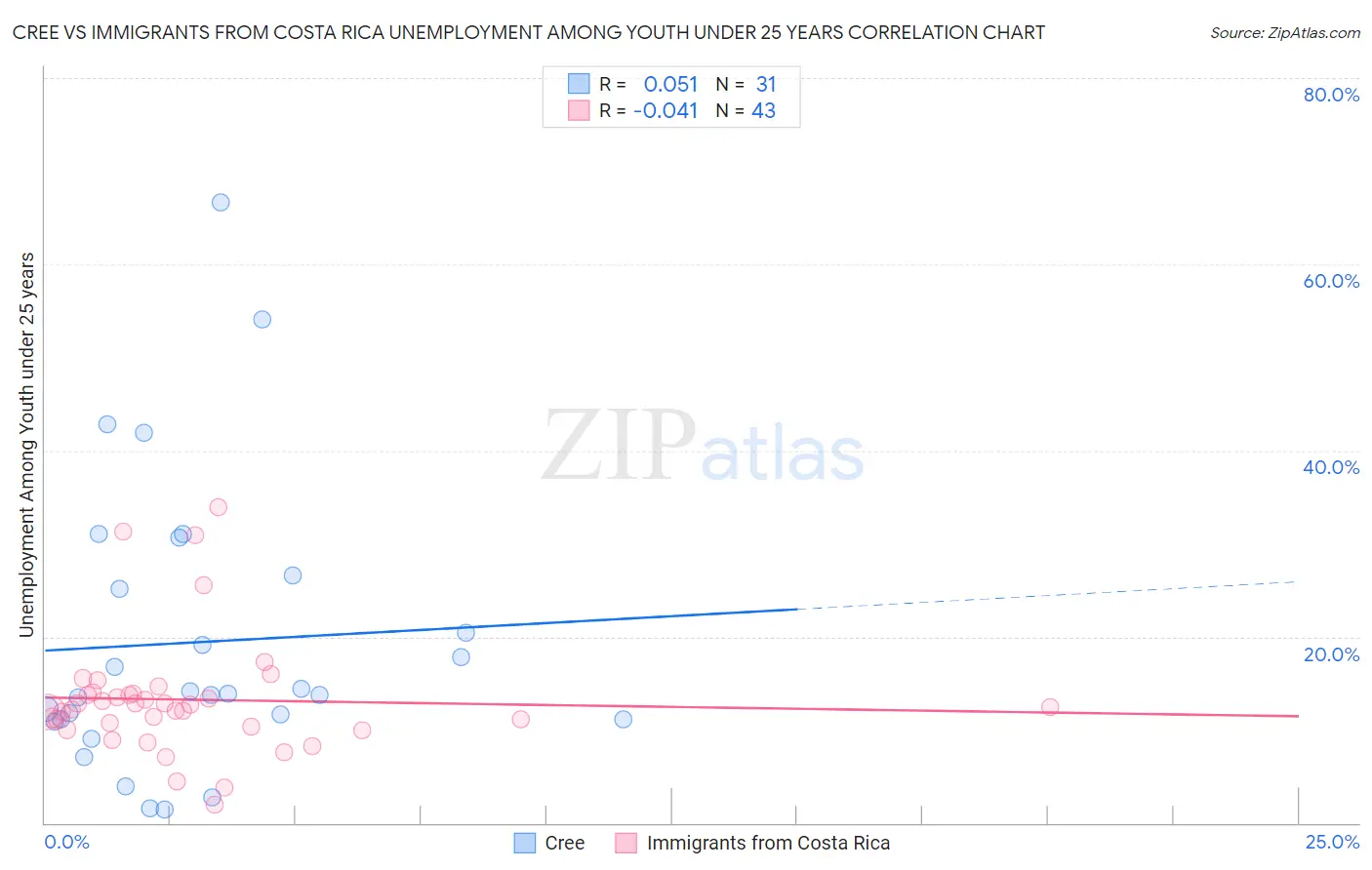 Cree vs Immigrants from Costa Rica Unemployment Among Youth under 25 years