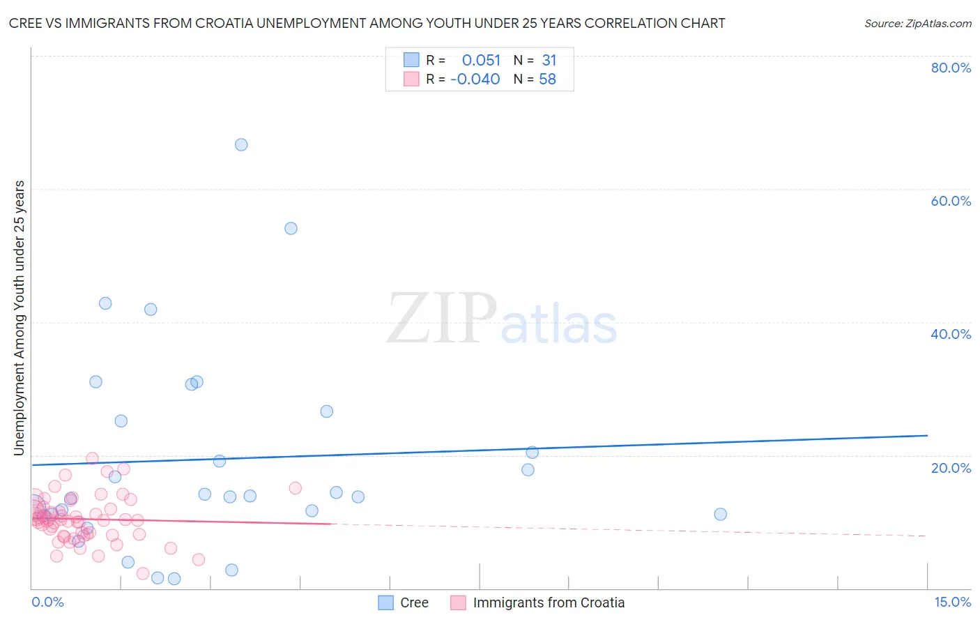 Cree vs Immigrants from Croatia Unemployment Among Youth under 25 years
