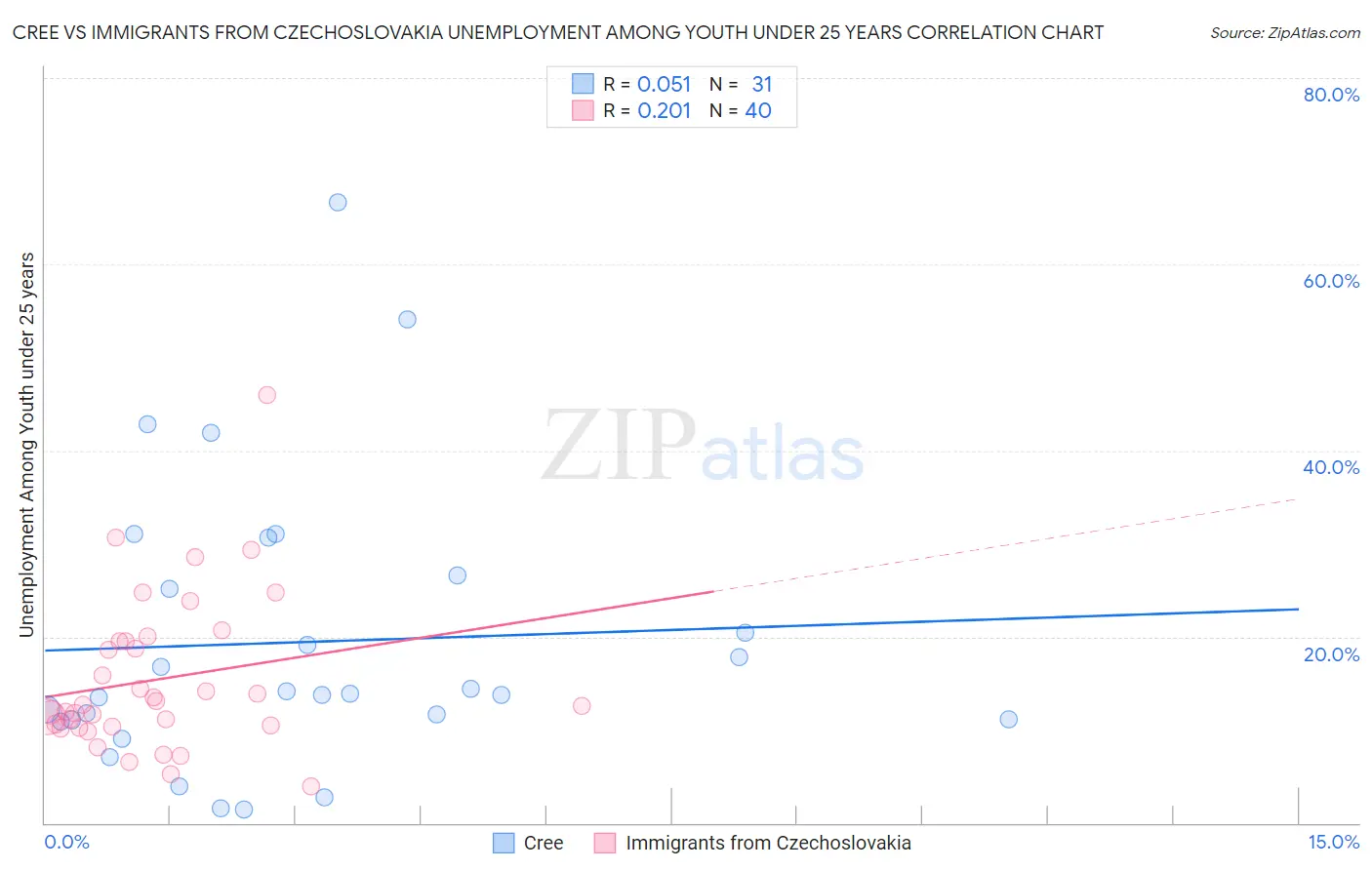 Cree vs Immigrants from Czechoslovakia Unemployment Among Youth under 25 years