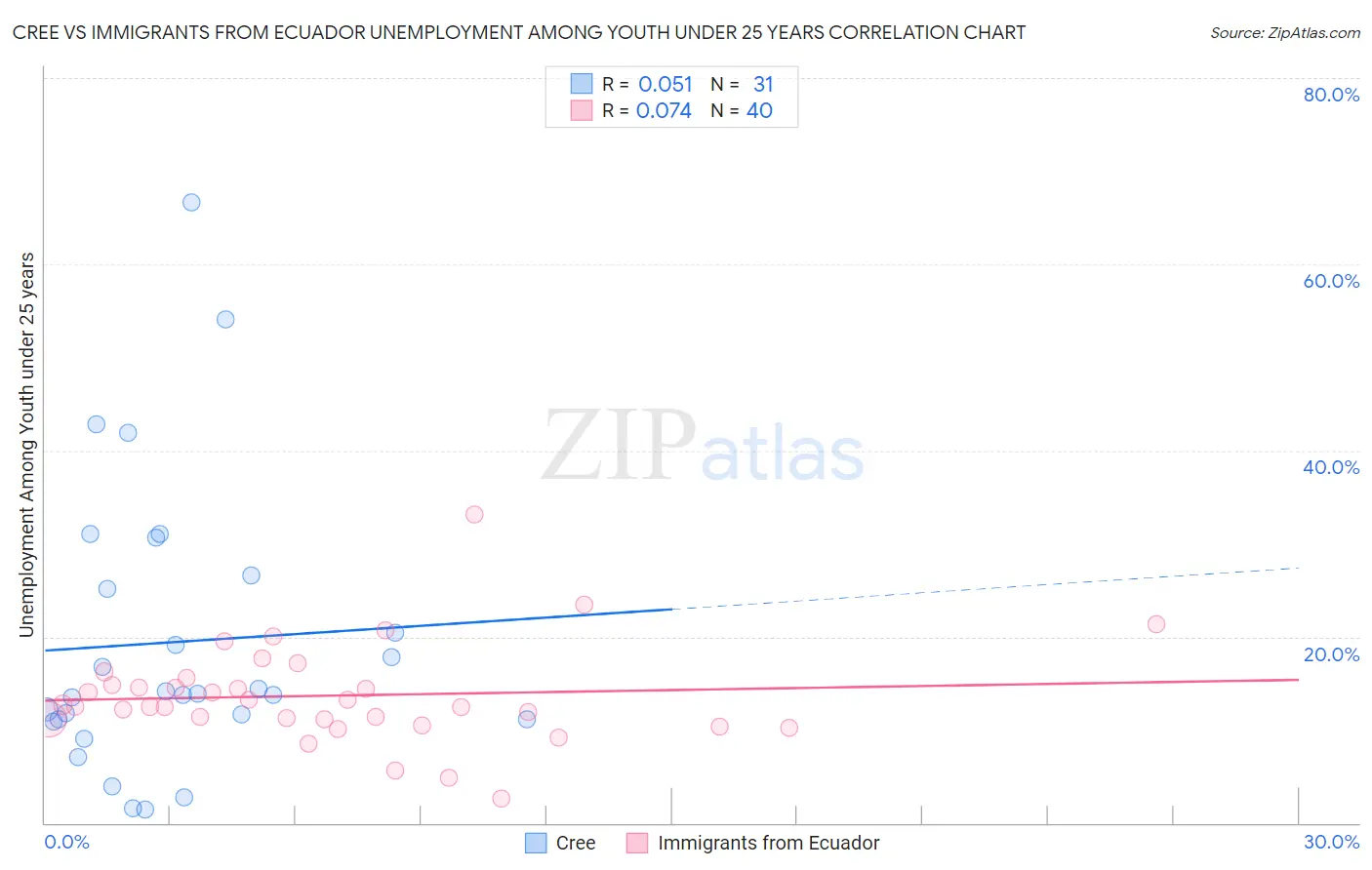 Cree vs Immigrants from Ecuador Unemployment Among Youth under 25 years