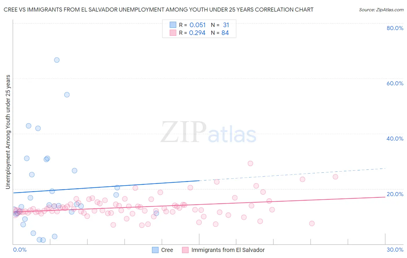 Cree vs Immigrants from El Salvador Unemployment Among Youth under 25 years