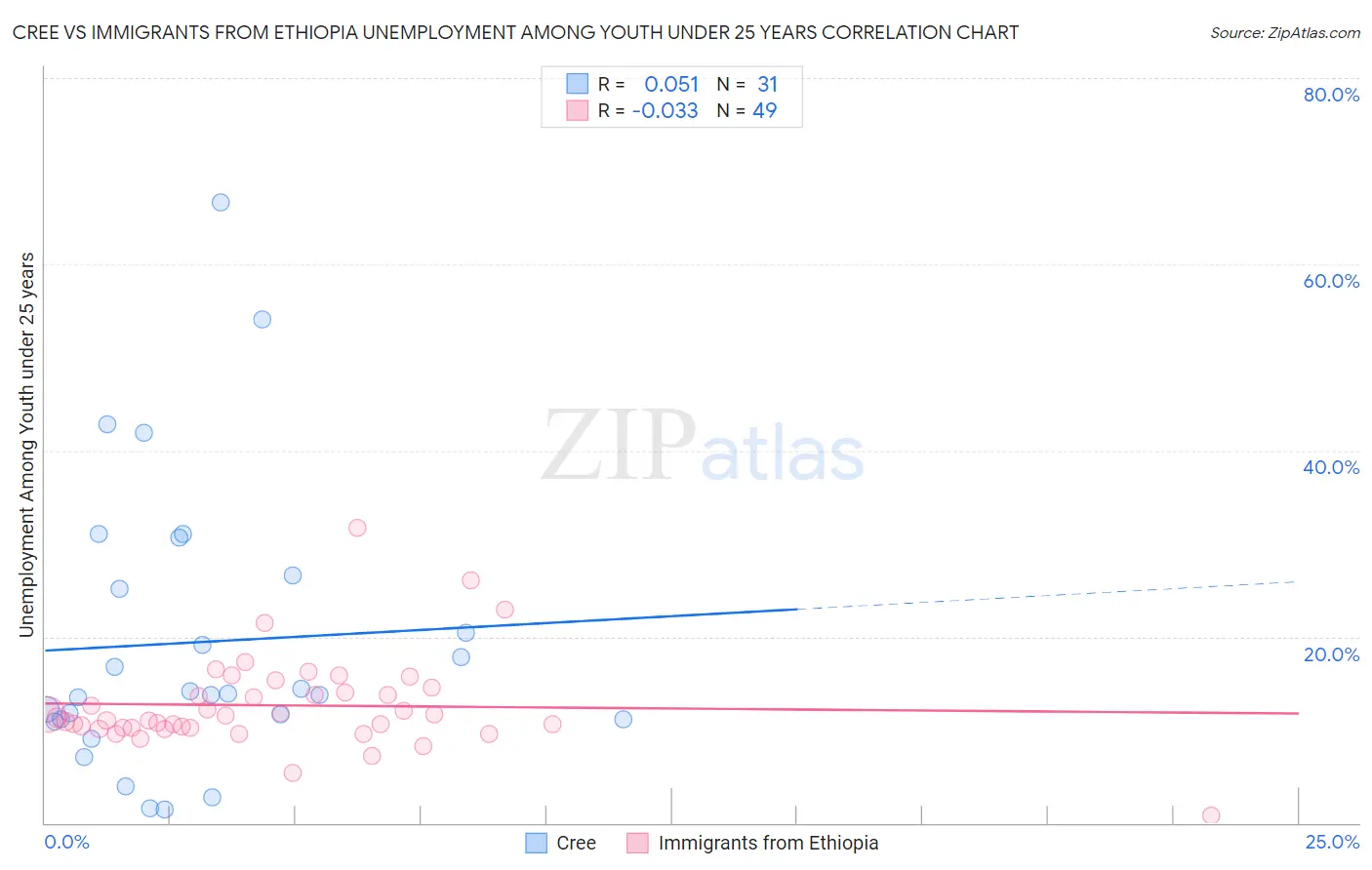 Cree vs Immigrants from Ethiopia Unemployment Among Youth under 25 years