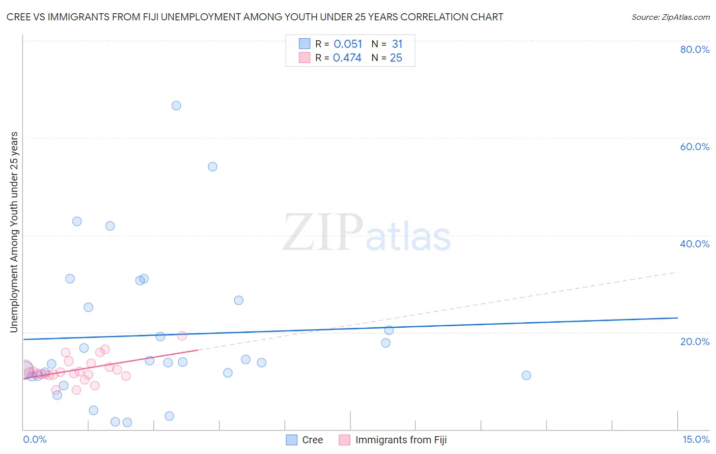 Cree vs Immigrants from Fiji Unemployment Among Youth under 25 years