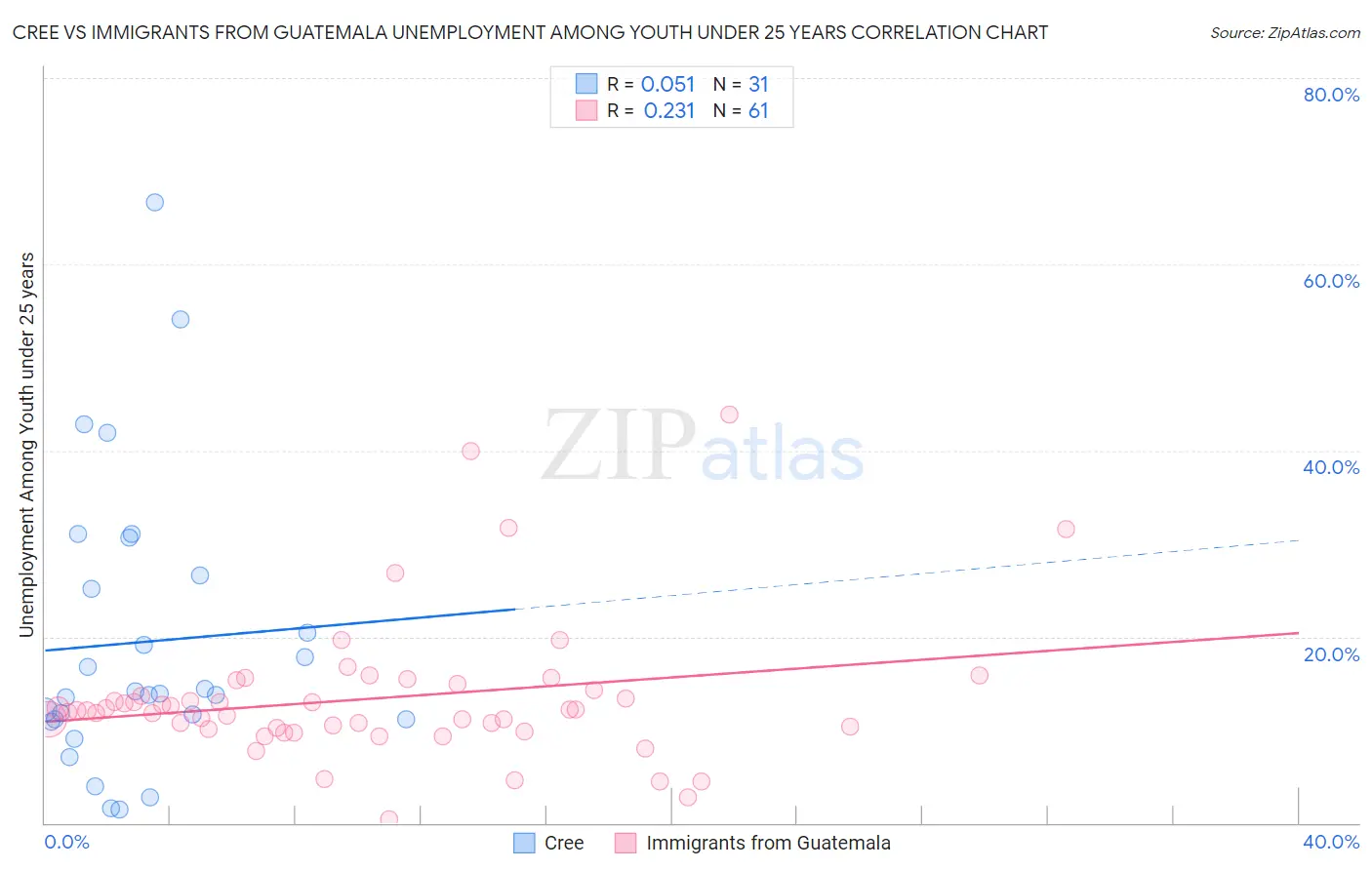 Cree vs Immigrants from Guatemala Unemployment Among Youth under 25 years