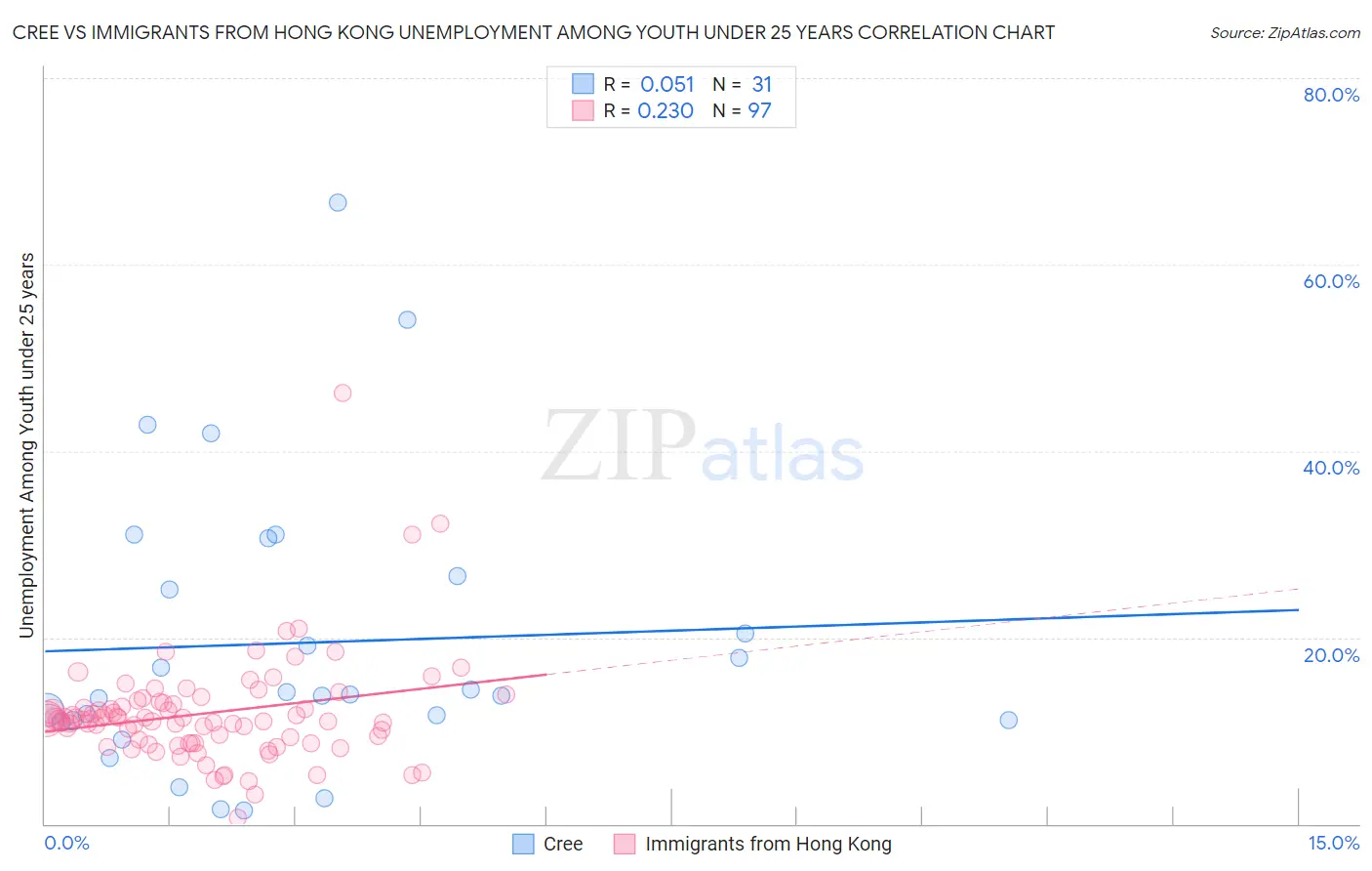 Cree vs Immigrants from Hong Kong Unemployment Among Youth under 25 years