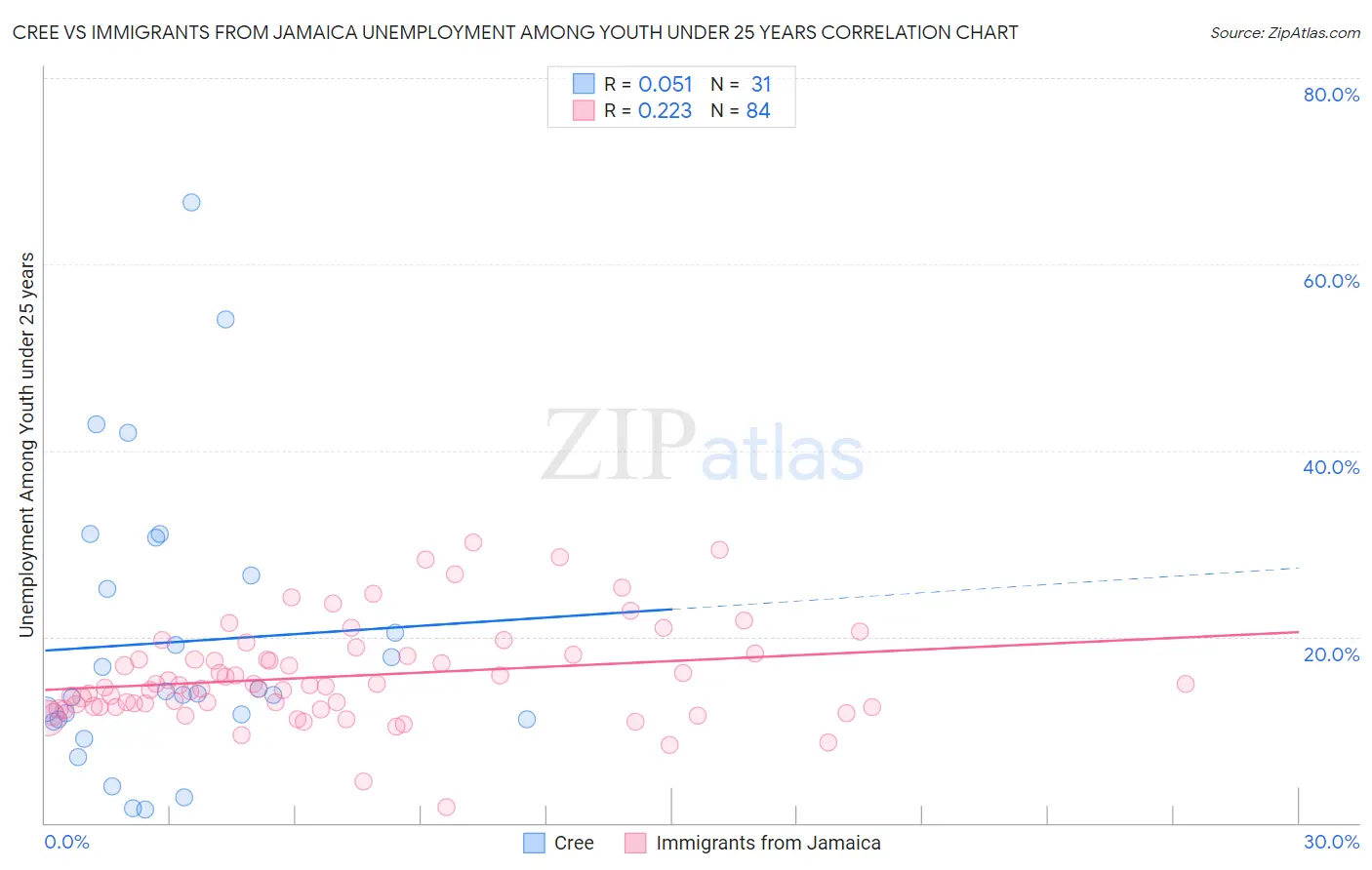 Cree vs Immigrants from Jamaica Unemployment Among Youth under 25 years