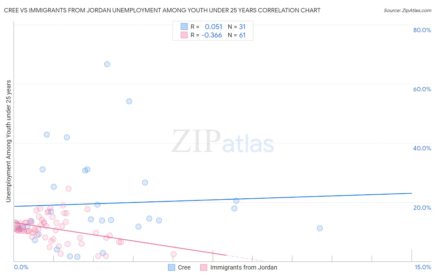 Cree vs Immigrants from Jordan Unemployment Among Youth under 25 years