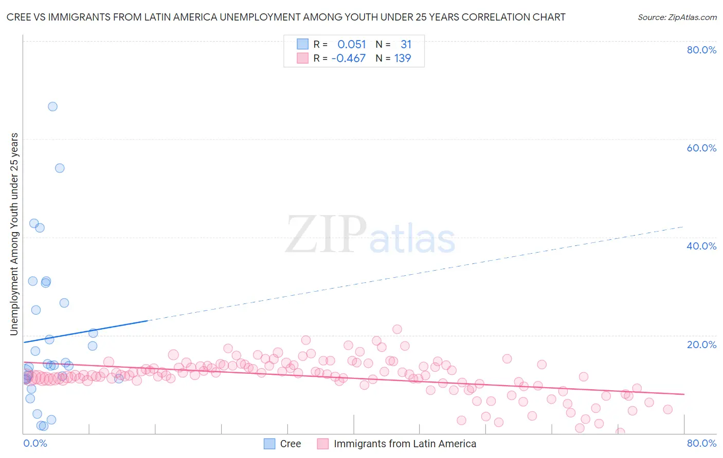 Cree vs Immigrants from Latin America Unemployment Among Youth under 25 years