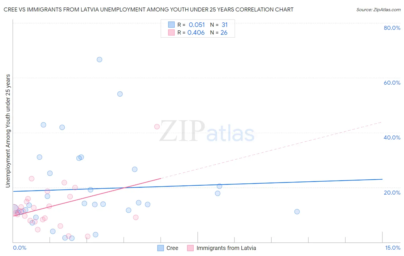Cree vs Immigrants from Latvia Unemployment Among Youth under 25 years