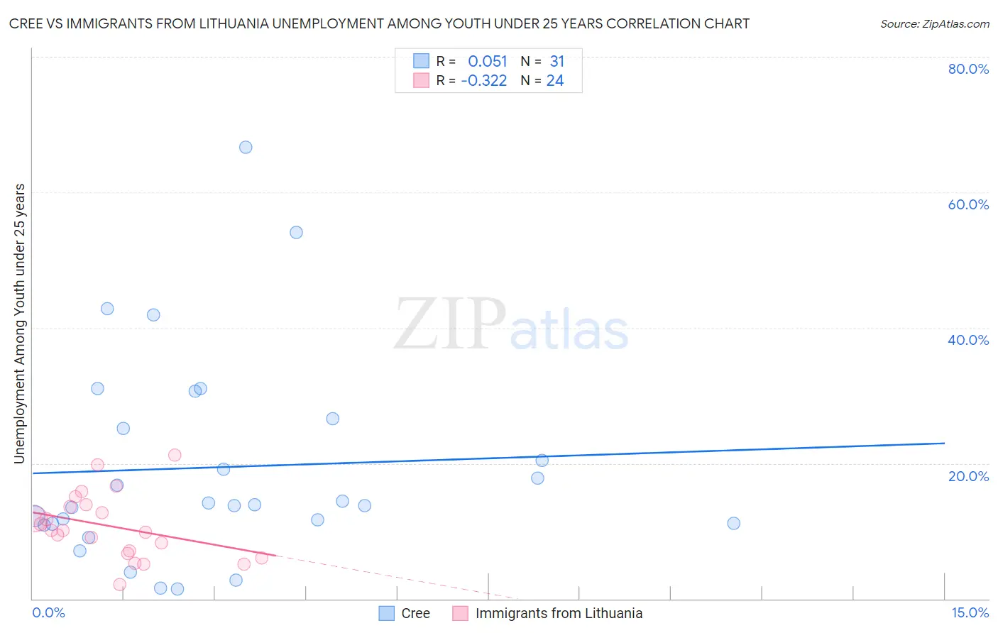 Cree vs Immigrants from Lithuania Unemployment Among Youth under 25 years