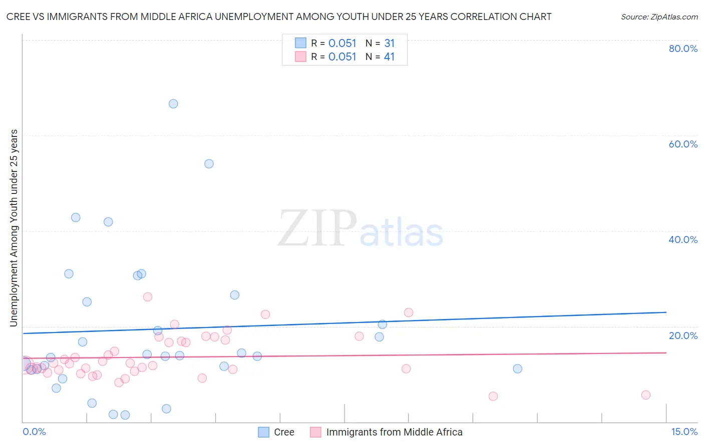 Cree vs Immigrants from Middle Africa Unemployment Among Youth under 25 years