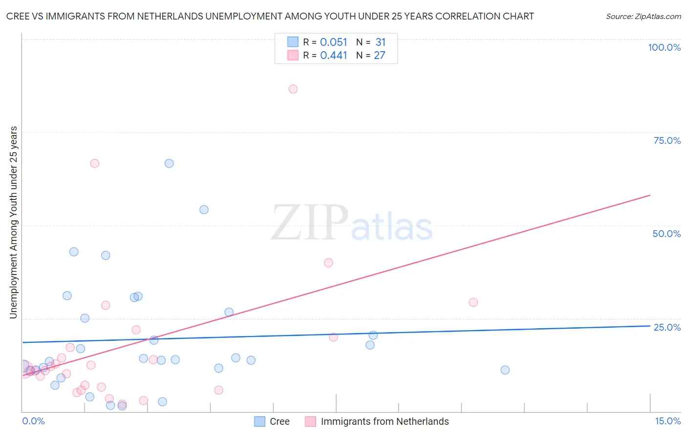 Cree vs Immigrants from Netherlands Unemployment Among Youth under 25 years