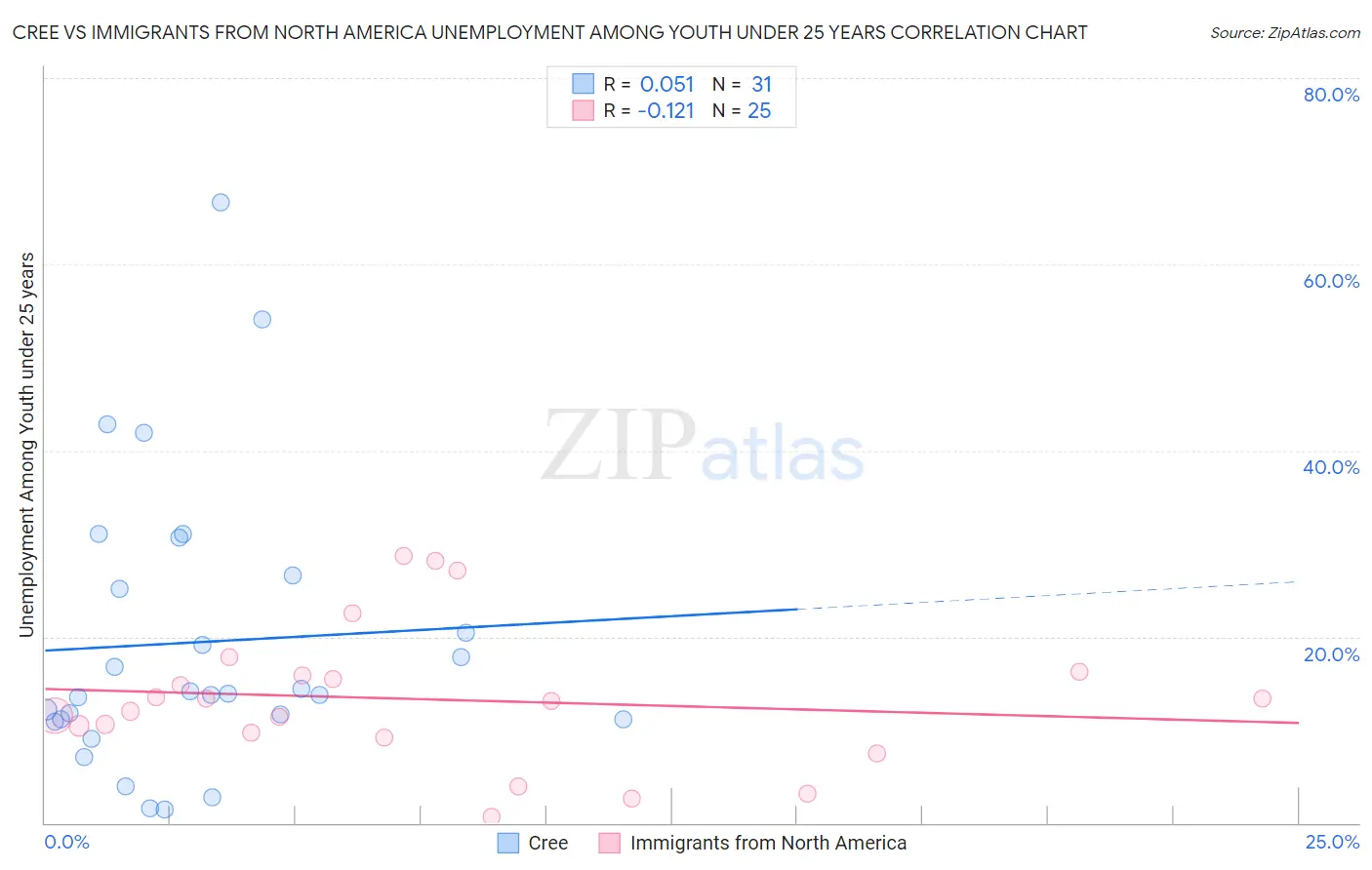 Cree vs Immigrants from North America Unemployment Among Youth under 25 years