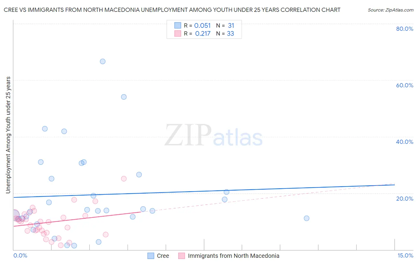 Cree vs Immigrants from North Macedonia Unemployment Among Youth under 25 years