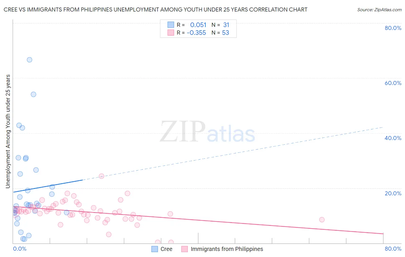 Cree vs Immigrants from Philippines Unemployment Among Youth under 25 years