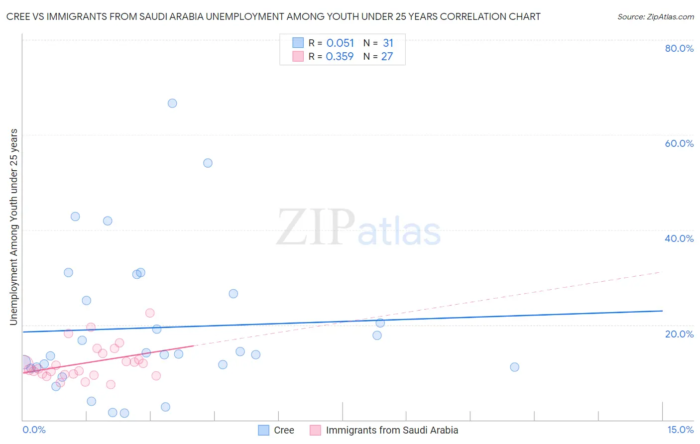 Cree vs Immigrants from Saudi Arabia Unemployment Among Youth under 25 years
