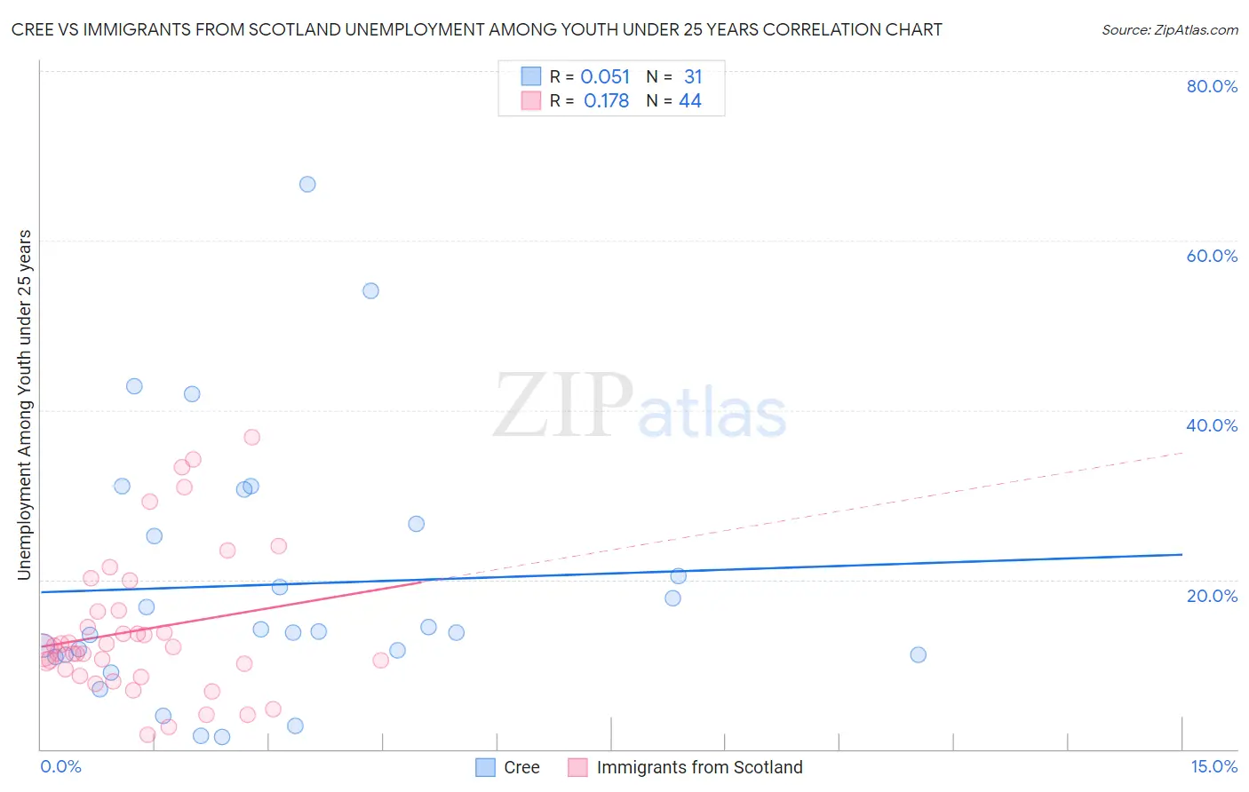 Cree vs Immigrants from Scotland Unemployment Among Youth under 25 years