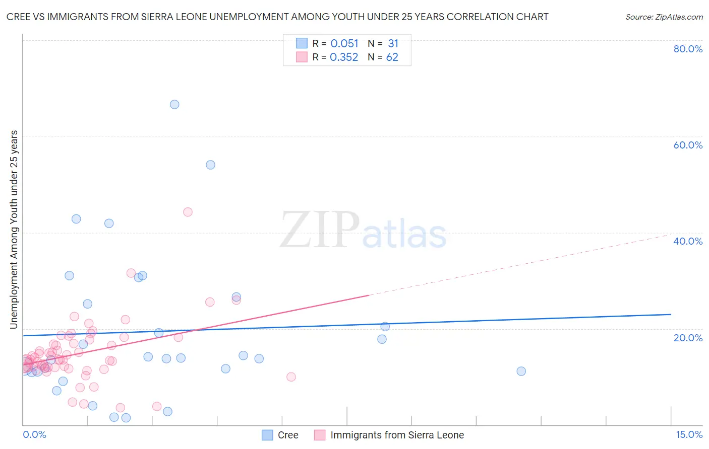 Cree vs Immigrants from Sierra Leone Unemployment Among Youth under 25 years