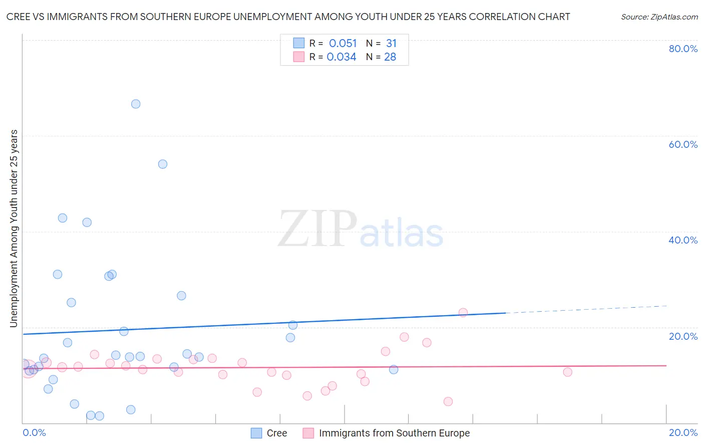 Cree vs Immigrants from Southern Europe Unemployment Among Youth under 25 years
