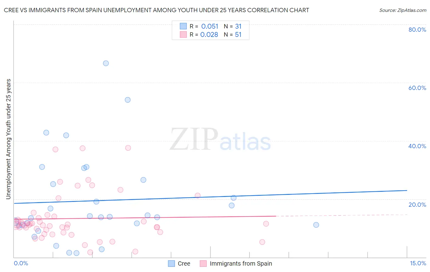 Cree vs Immigrants from Spain Unemployment Among Youth under 25 years