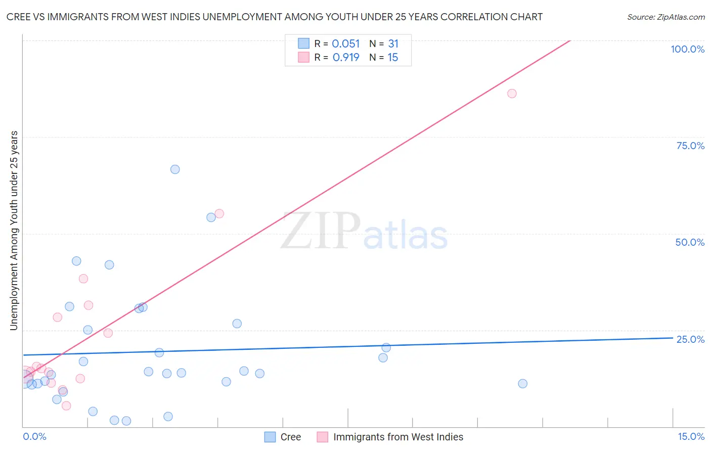 Cree vs Immigrants from West Indies Unemployment Among Youth under 25 years