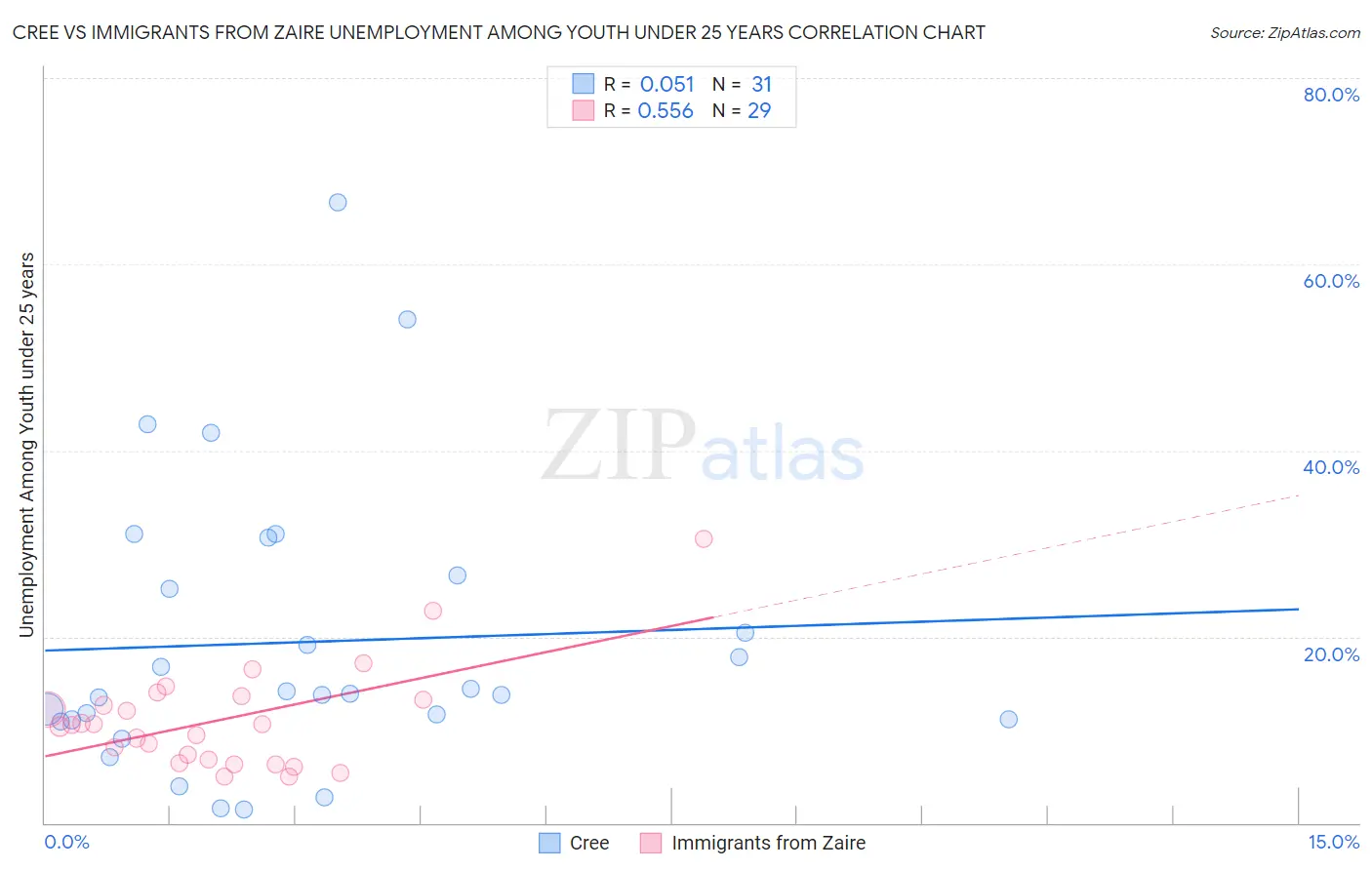 Cree vs Immigrants from Zaire Unemployment Among Youth under 25 years