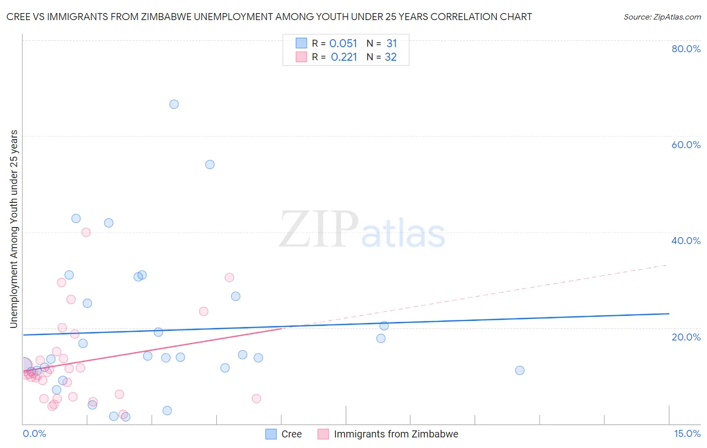 Cree vs Immigrants from Zimbabwe Unemployment Among Youth under 25 years