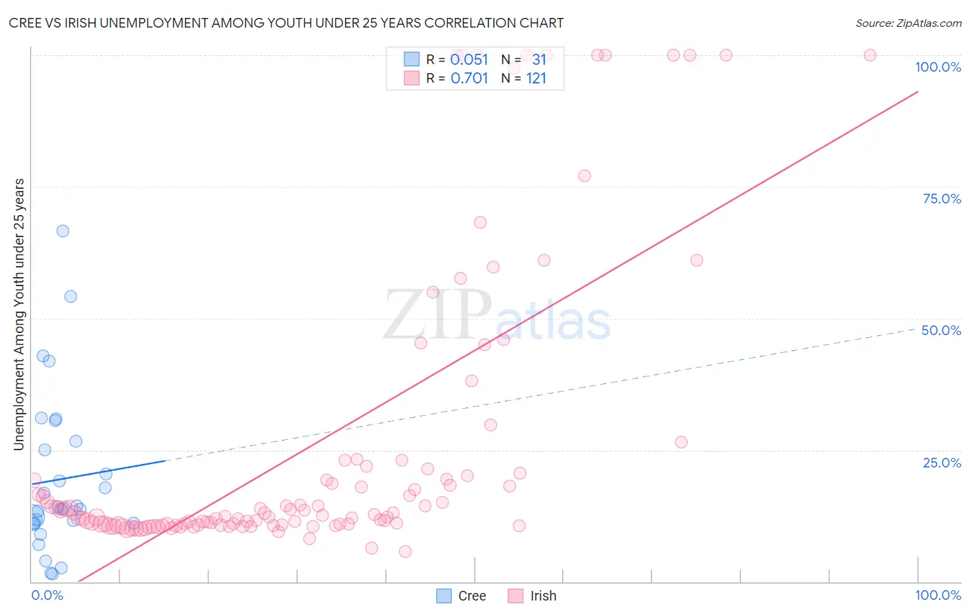 Cree vs Irish Unemployment Among Youth under 25 years