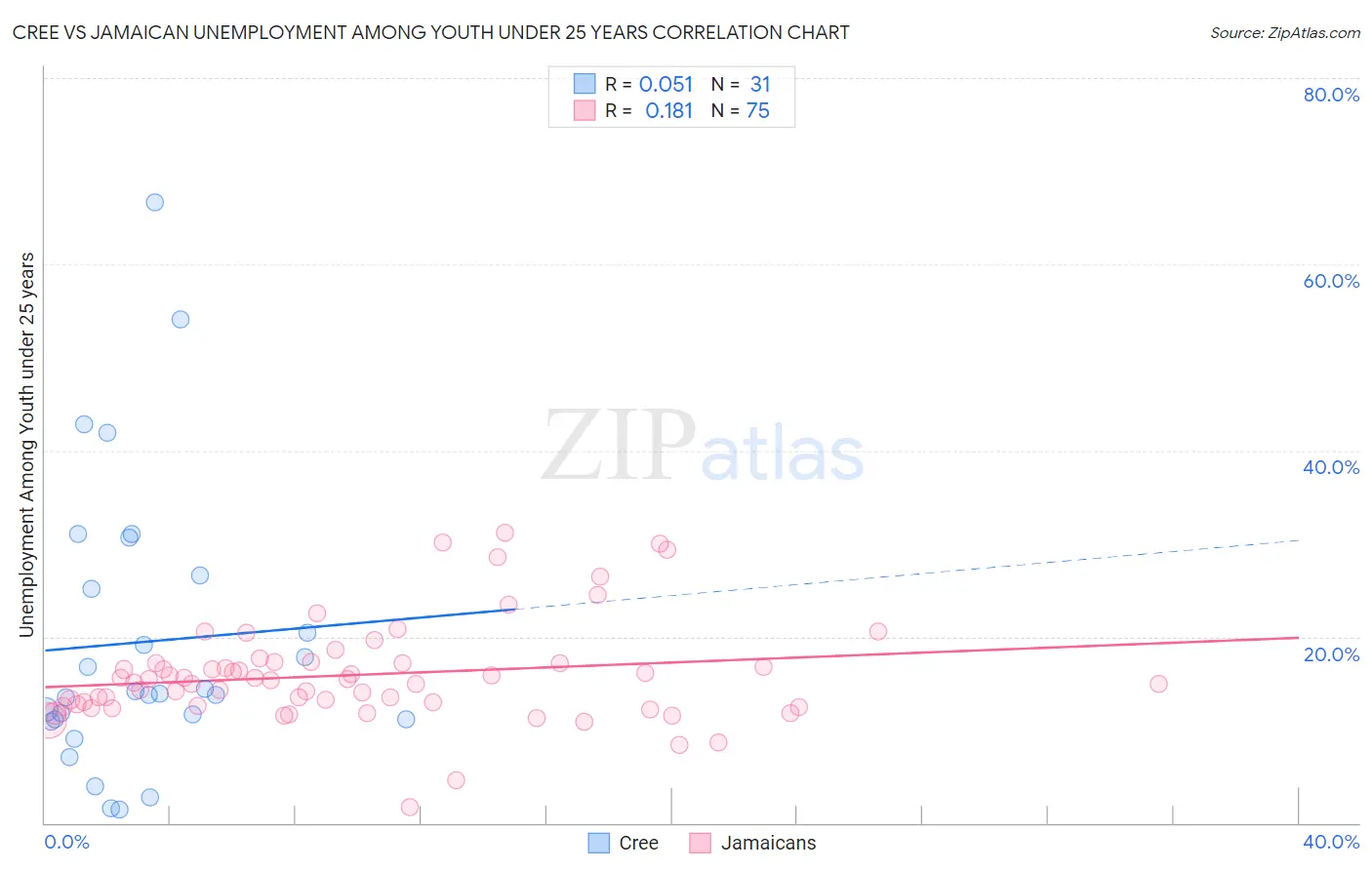 Cree vs Jamaican Unemployment Among Youth under 25 years