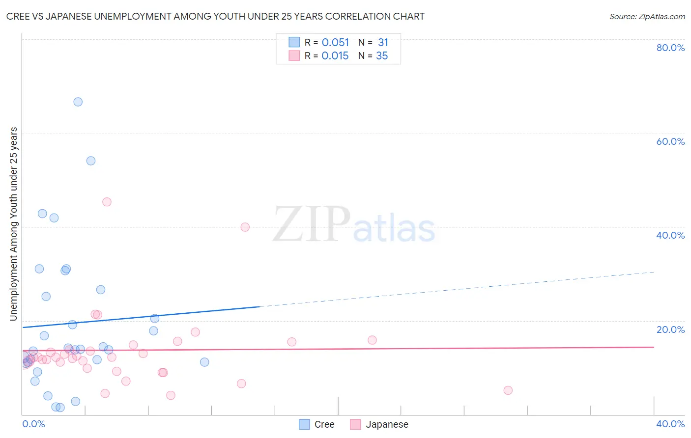 Cree vs Japanese Unemployment Among Youth under 25 years