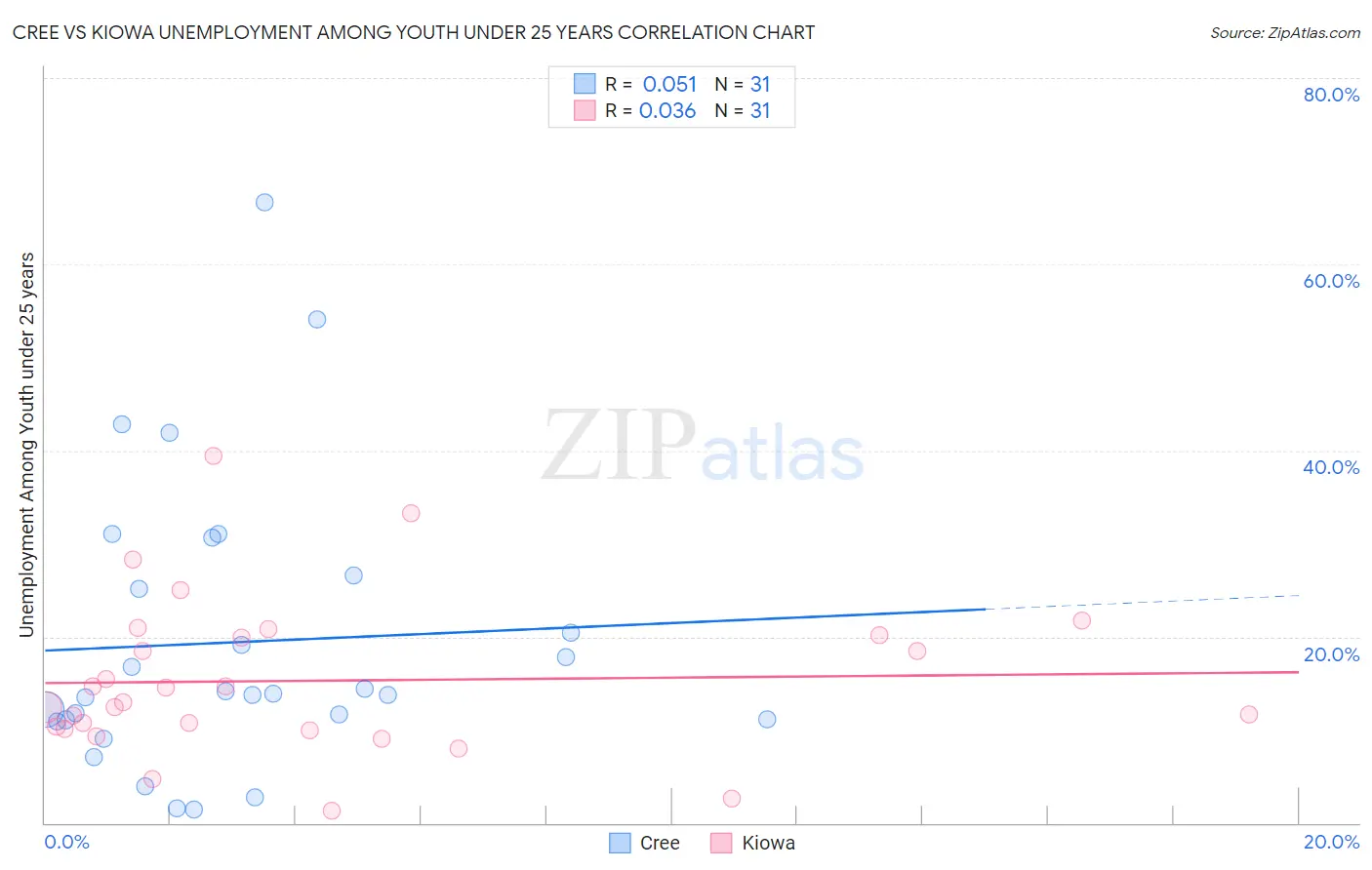 Cree vs Kiowa Unemployment Among Youth under 25 years