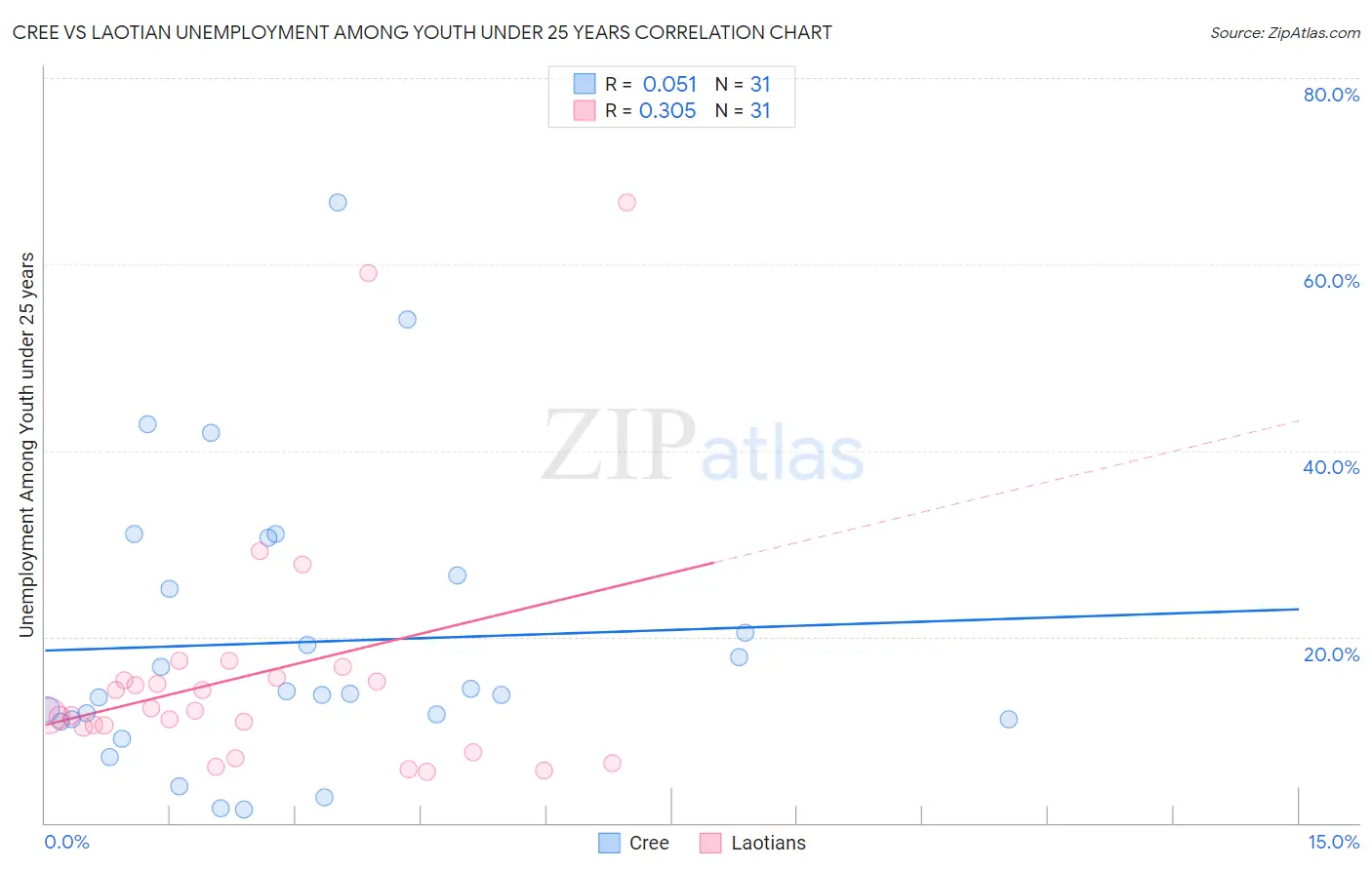 Cree vs Laotian Unemployment Among Youth under 25 years