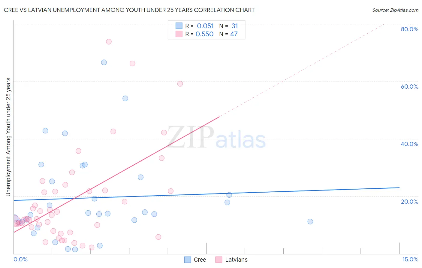 Cree vs Latvian Unemployment Among Youth under 25 years