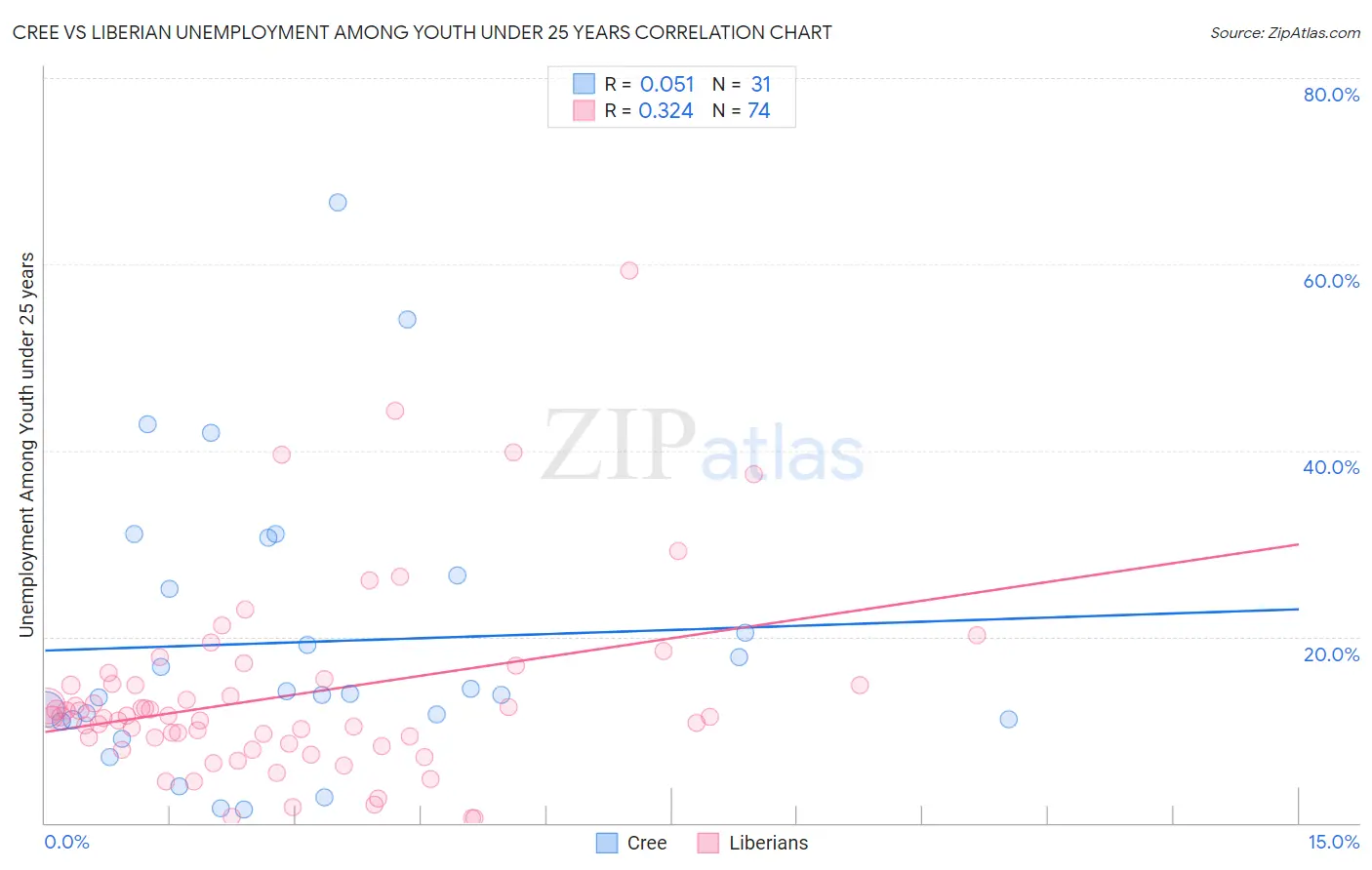 Cree vs Liberian Unemployment Among Youth under 25 years