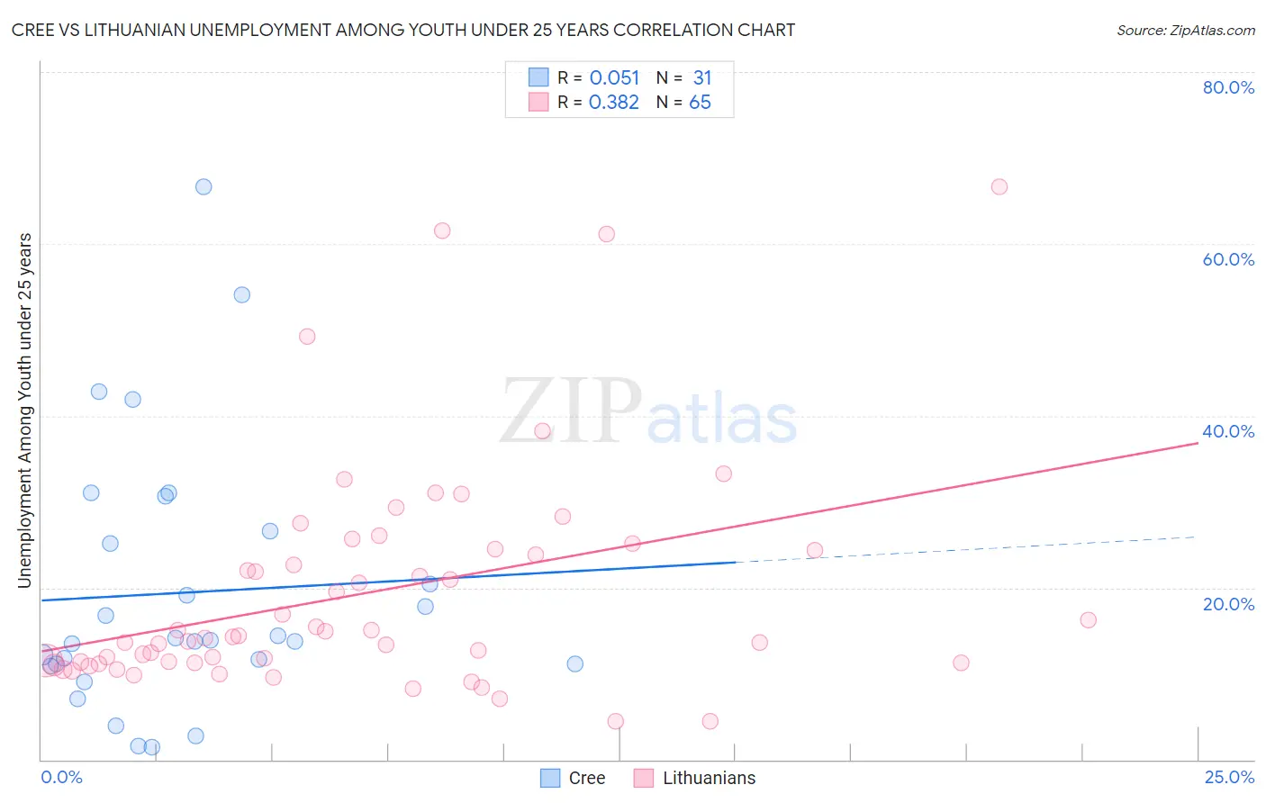 Cree vs Lithuanian Unemployment Among Youth under 25 years