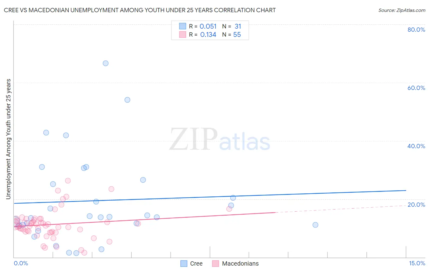 Cree vs Macedonian Unemployment Among Youth under 25 years