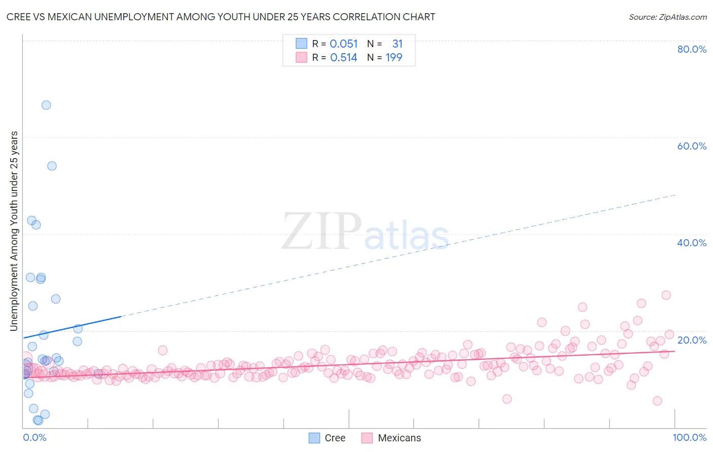Cree vs Mexican Unemployment Among Youth under 25 years