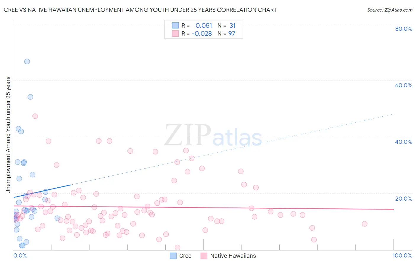 Cree vs Native Hawaiian Unemployment Among Youth under 25 years
