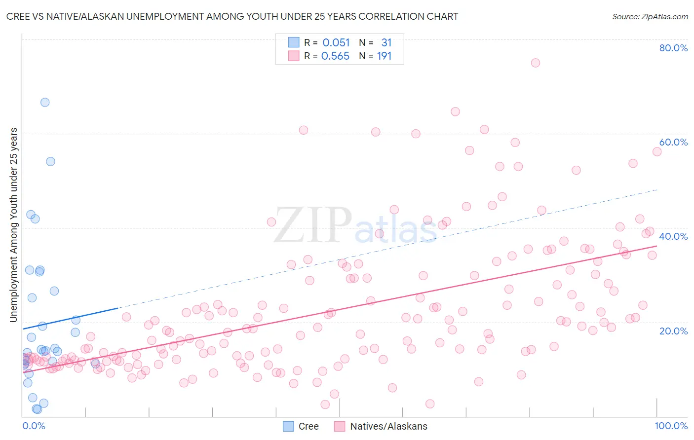 Cree vs Native/Alaskan Unemployment Among Youth under 25 years