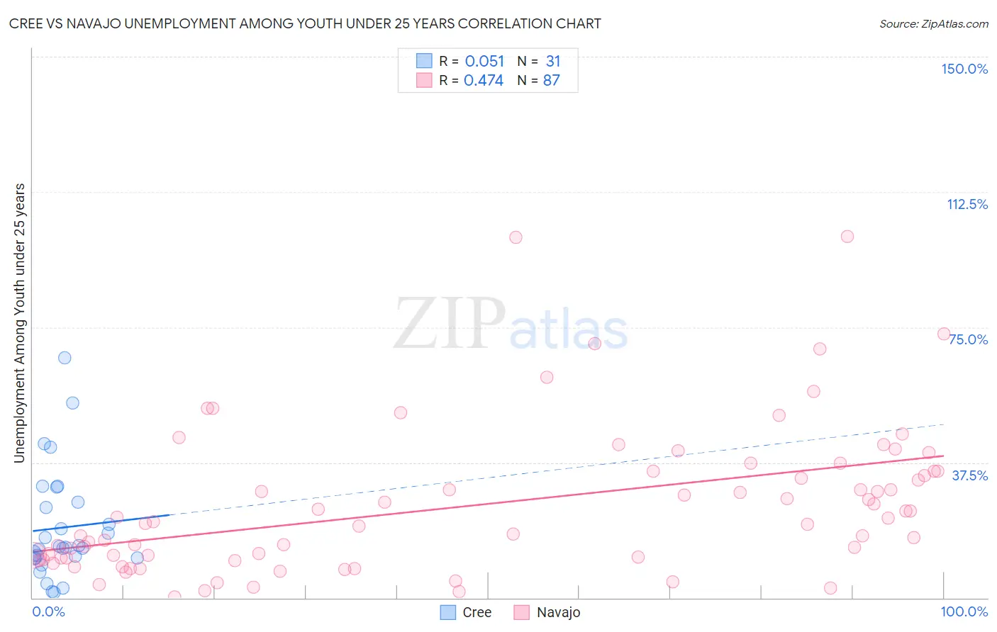 Cree vs Navajo Unemployment Among Youth under 25 years