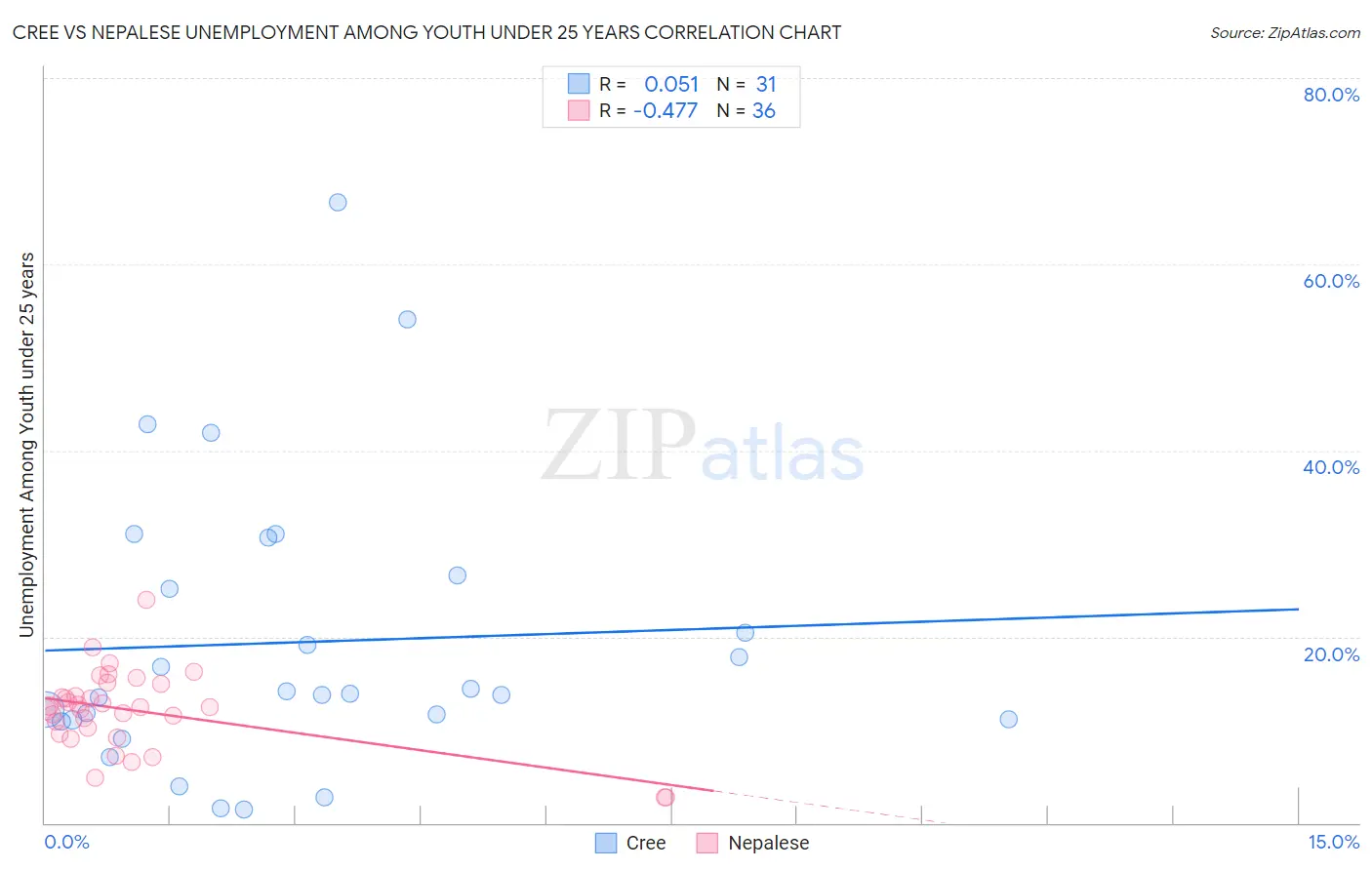 Cree vs Nepalese Unemployment Among Youth under 25 years