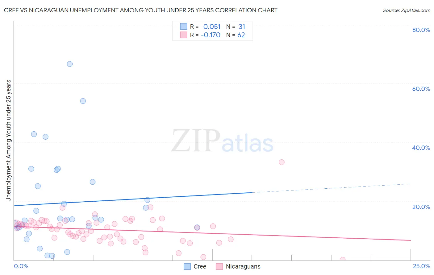 Cree vs Nicaraguan Unemployment Among Youth under 25 years