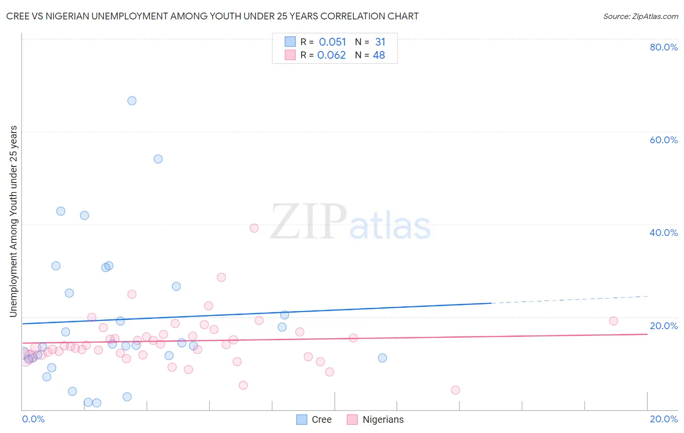Cree vs Nigerian Unemployment Among Youth under 25 years