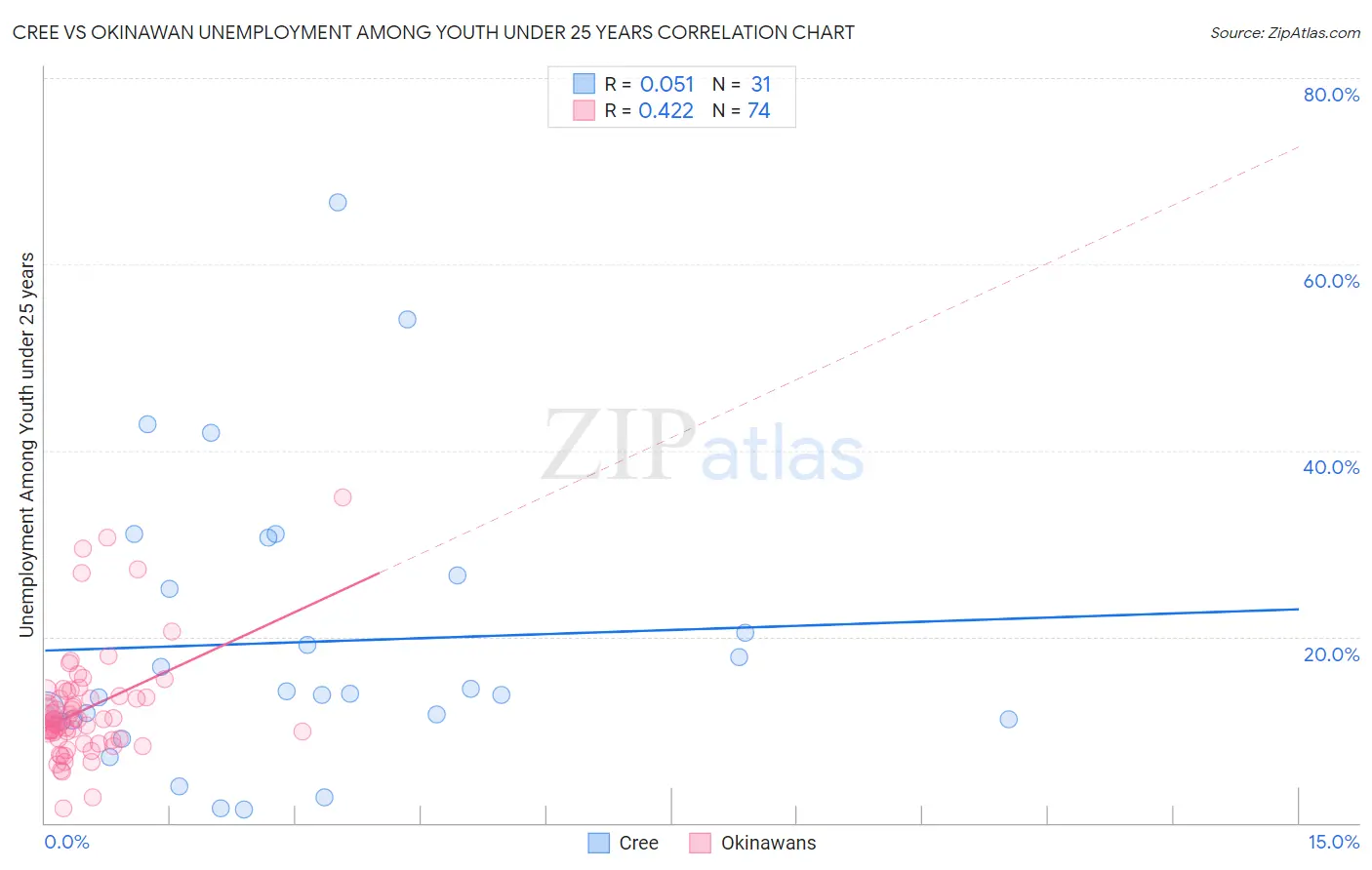 Cree vs Okinawan Unemployment Among Youth under 25 years
