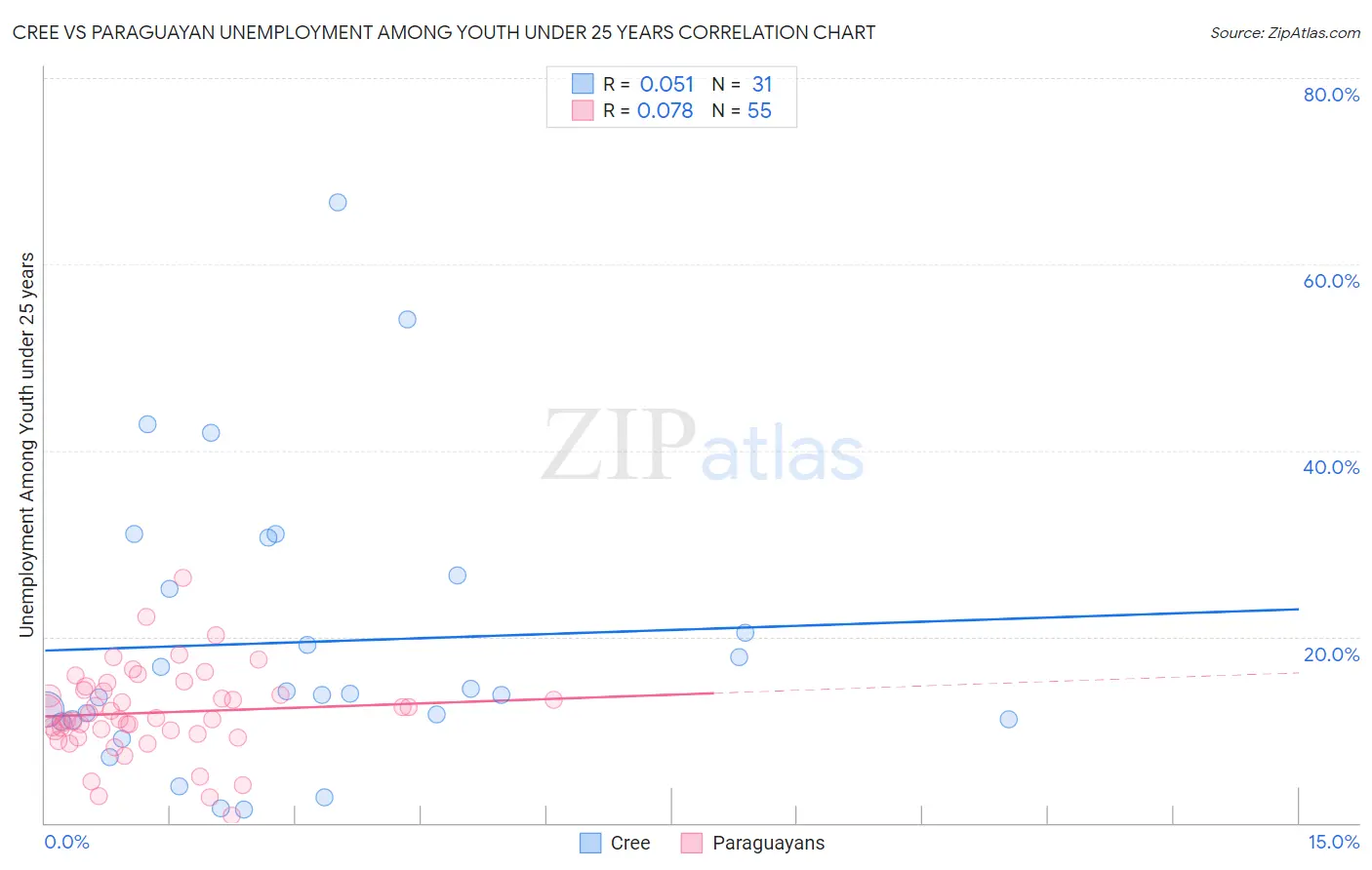 Cree vs Paraguayan Unemployment Among Youth under 25 years