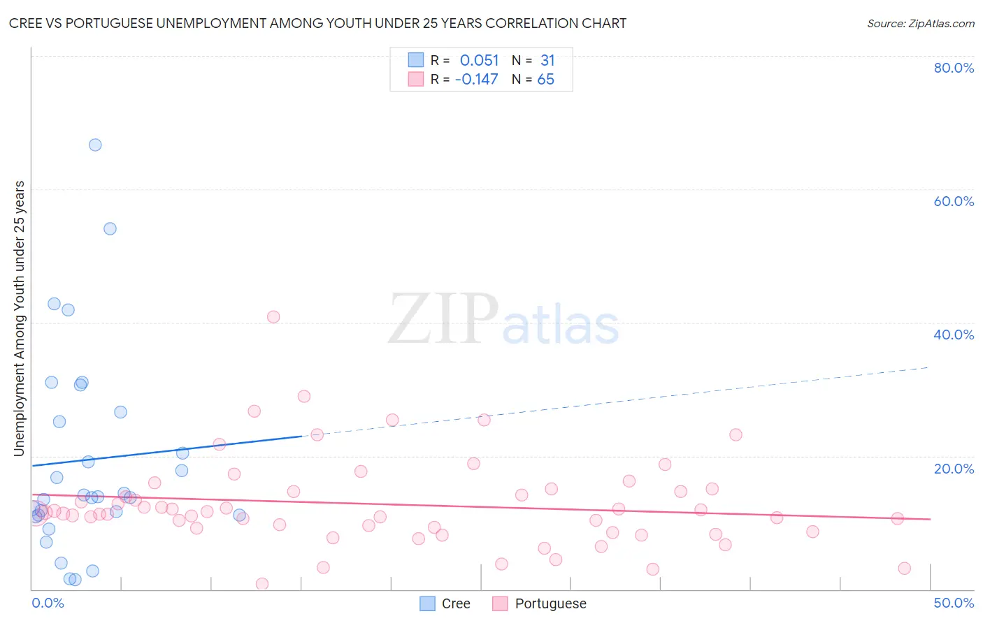 Cree vs Portuguese Unemployment Among Youth under 25 years